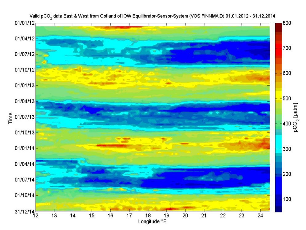 Oberflächendaten des Kohlendioxid-Partialdrucks (pCO2) entlang des Fahrtverlaufs (angegeben in östlicher Länge, siehe Abb. 3) für die ersten 3 Jahre des ICOS-Projekts, Januar 2012 bis Dezember 2014. Klar zu erkennen ist das generelle Muster mit niedrigem pCO2 in Frühjahr/Sommer aufgrund von biologischer Produktion und hohem pCO2 in Herbst/Winter durch die Einmischung tieferer Wasserschichten infolge der Vertiefung der durchmischten Deckschicht. Zu beachten ist die besonders hohe Amplitude im hocheutrophierten Golf von Finnland. 
