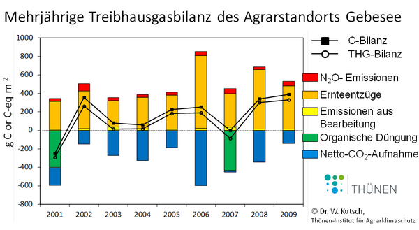 Treibhausgas-Flüsse am Standort Gebesee aus der Prä-ICOS-Ära.