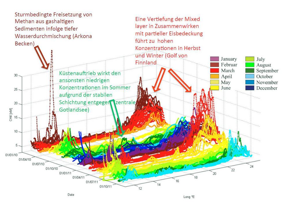 Methanoberflächendaten entlang des Fahrtverlaufs (angegeben in östlicher Länge, siehe Abb. 3) von Januar 2010 bis Dezember 2011. Einige der die Methanverteilung steuernden Prozesse sind hervorgehoben. Für eine eingehende Interpretation sei auf (Gülzow et al., 2013) verwiesen.